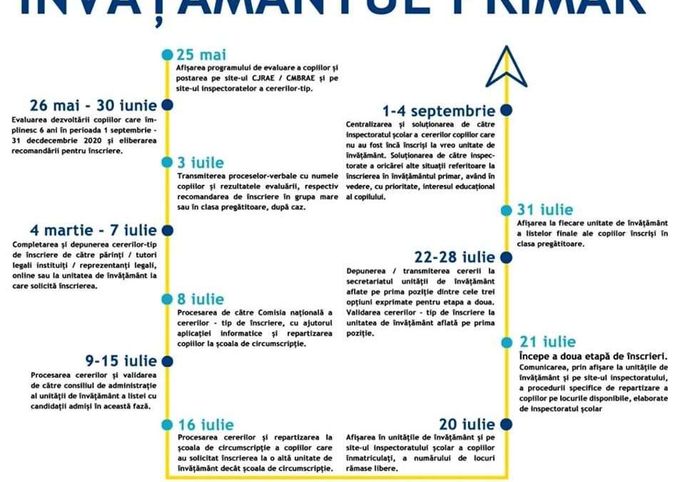 Calendarul înscrierilor în clasa pregătitoare, anul școlar 2020-2021
